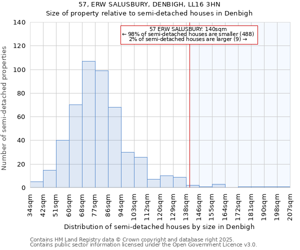 57, ERW SALUSBURY, DENBIGH, LL16 3HN: Size of property relative to semi-detached houses houses in Denbigh