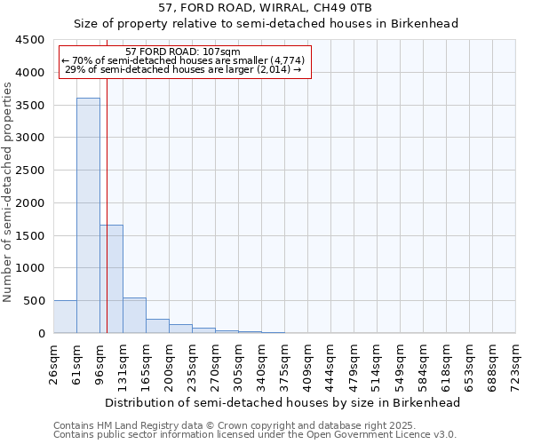 57, FORD ROAD, WIRRAL, CH49 0TB: Size of property relative to semi-detached houses houses in Birkenhead
