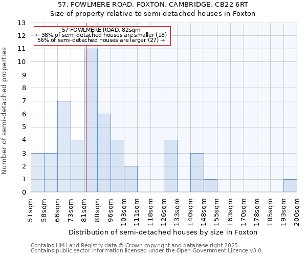 57, FOWLMERE ROAD, FOXTON, CAMBRIDGE, CB22 6RT: Size of property relative to semi-detached houses houses in Foxton