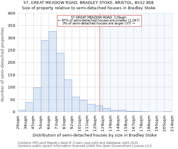57, GREAT MEADOW ROAD, BRADLEY STOKE, BRISTOL, BS32 8DE: Size of property relative to semi-detached houses houses in Bradley Stoke