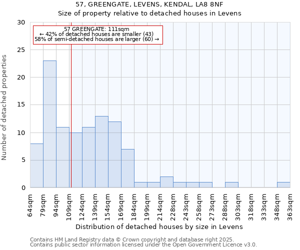 57, GREENGATE, LEVENS, KENDAL, LA8 8NF: Size of property relative to detached houses houses in Levens