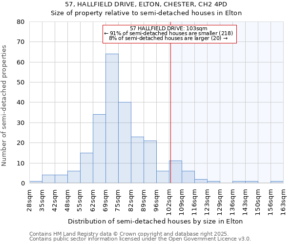 57, HALLFIELD DRIVE, ELTON, CHESTER, CH2 4PD: Size of property relative to semi-detached houses houses in Elton