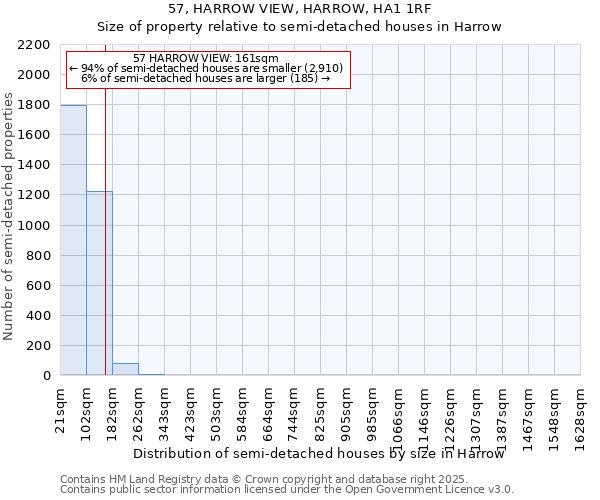 57, HARROW VIEW, HARROW, HA1 1RF: Size of property relative to semi-detached houses houses in Harrow