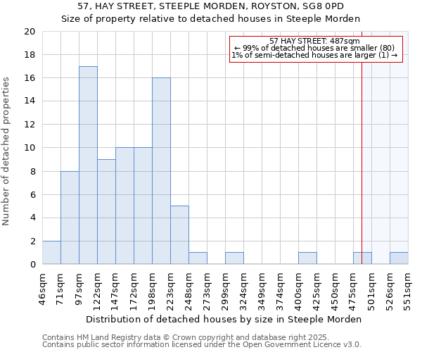 57, HAY STREET, STEEPLE MORDEN, ROYSTON, SG8 0PD: Size of property relative to detached houses houses in Steeple Morden