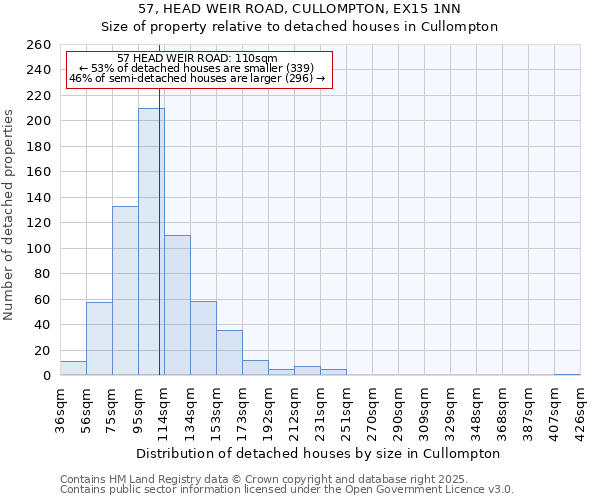 57, HEAD WEIR ROAD, CULLOMPTON, EX15 1NN: Size of property relative to detached houses houses in Cullompton