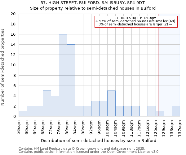 57, HIGH STREET, BULFORD, SALISBURY, SP4 9DT: Size of property relative to semi-detached houses houses in Bulford