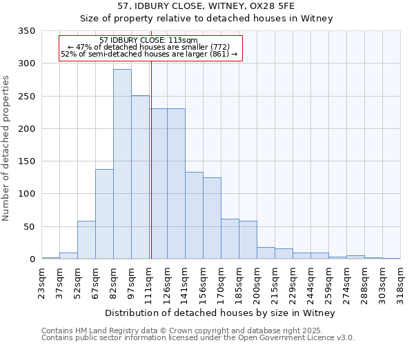 57, IDBURY CLOSE, WITNEY, OX28 5FE: Size of property relative to detached houses houses in Witney