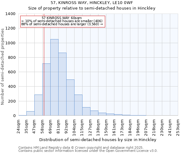 57, KINROSS WAY, HINCKLEY, LE10 0WF: Size of property relative to semi-detached houses houses in Hinckley