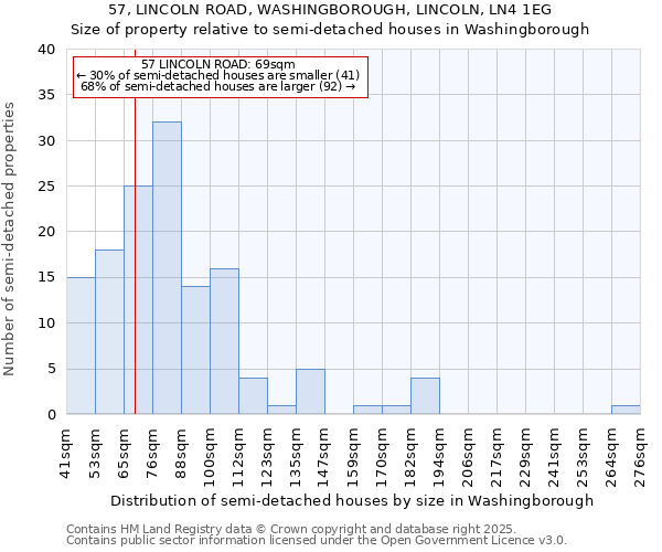 57, LINCOLN ROAD, WASHINGBOROUGH, LINCOLN, LN4 1EG: Size of property relative to semi-detached houses houses in Washingborough