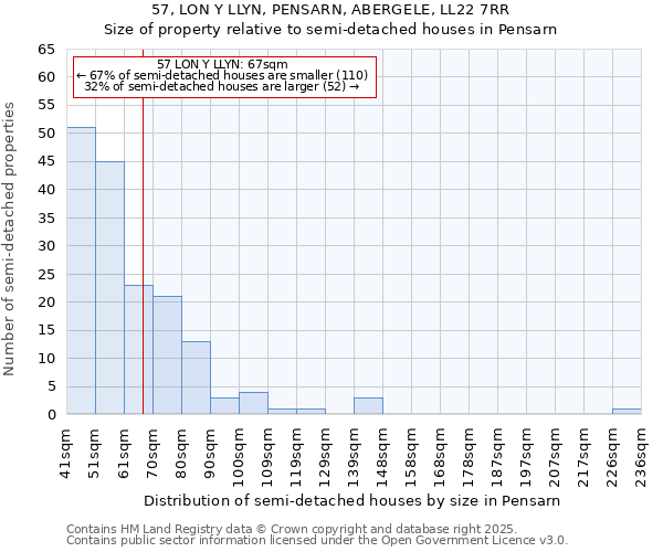 57, LON Y LLYN, PENSARN, ABERGELE, LL22 7RR: Size of property relative to semi-detached houses houses in Pensarn