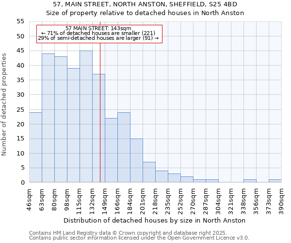57, MAIN STREET, NORTH ANSTON, SHEFFIELD, S25 4BD: Size of property relative to detached houses houses in North Anston