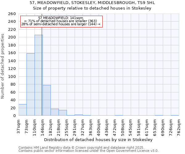 57, MEADOWFIELD, STOKESLEY, MIDDLESBROUGH, TS9 5HL: Size of property relative to detached houses houses in Stokesley