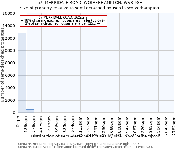 57, MERRIDALE ROAD, WOLVERHAMPTON, WV3 9SE: Size of property relative to semi-detached houses houses in Wolverhampton