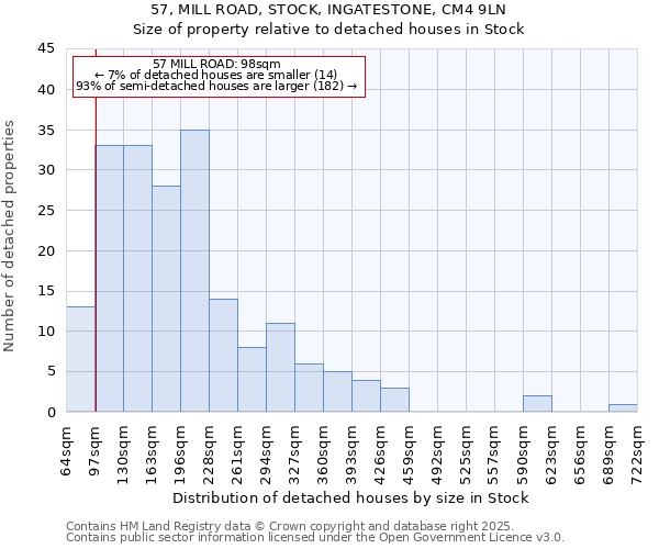 57, MILL ROAD, STOCK, INGATESTONE, CM4 9LN: Size of property relative to detached houses houses in Stock