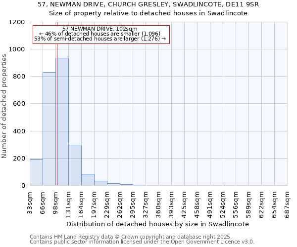 57, NEWMAN DRIVE, CHURCH GRESLEY, SWADLINCOTE, DE11 9SR: Size of property relative to detached houses houses in Swadlincote