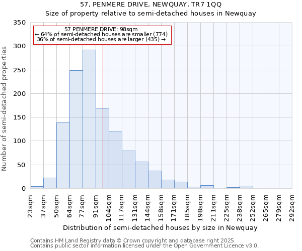 57, PENMERE DRIVE, NEWQUAY, TR7 1QQ: Size of property relative to semi-detached houses houses in Newquay