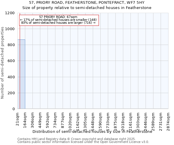 57, PRIORY ROAD, FEATHERSTONE, PONTEFRACT, WF7 5HY: Size of property relative to semi-detached houses houses in Featherstone