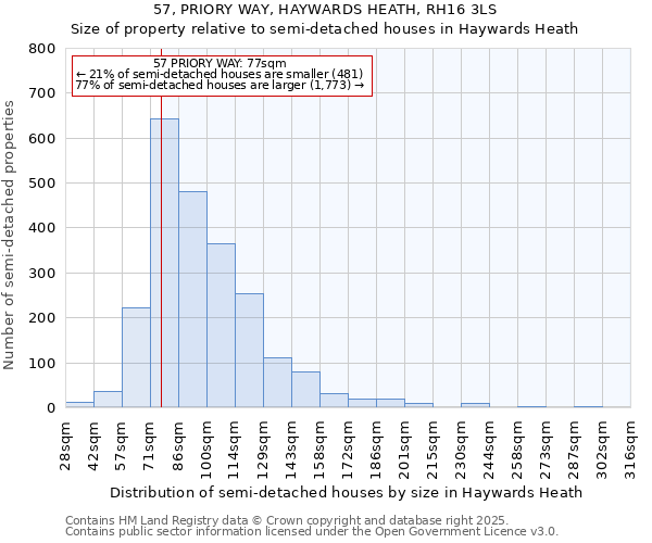 57, PRIORY WAY, HAYWARDS HEATH, RH16 3LS: Size of property relative to semi-detached houses houses in Haywards Heath