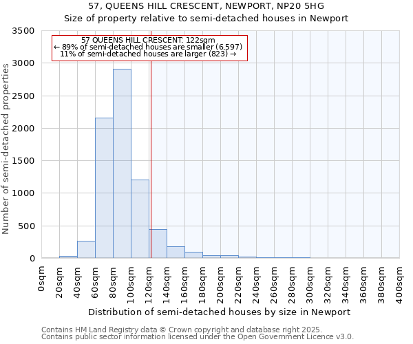 57, QUEENS HILL CRESCENT, NEWPORT, NP20 5HG: Size of property relative to semi-detached houses houses in Newport