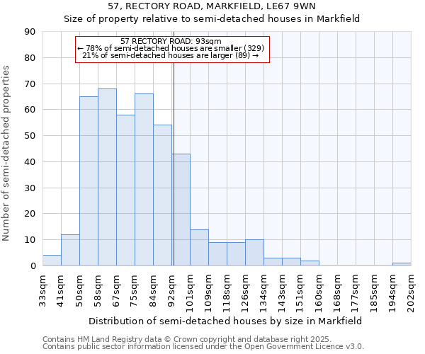57, RECTORY ROAD, MARKFIELD, LE67 9WN: Size of property relative to semi-detached houses houses in Markfield