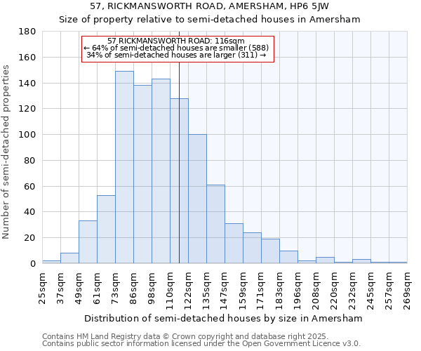 57, RICKMANSWORTH ROAD, AMERSHAM, HP6 5JW: Size of property relative to semi-detached houses houses in Amersham