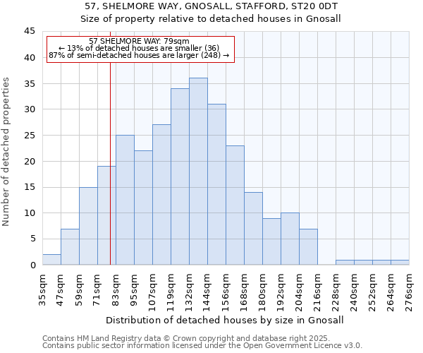 57, SHELMORE WAY, GNOSALL, STAFFORD, ST20 0DT: Size of property relative to detached houses houses in Gnosall