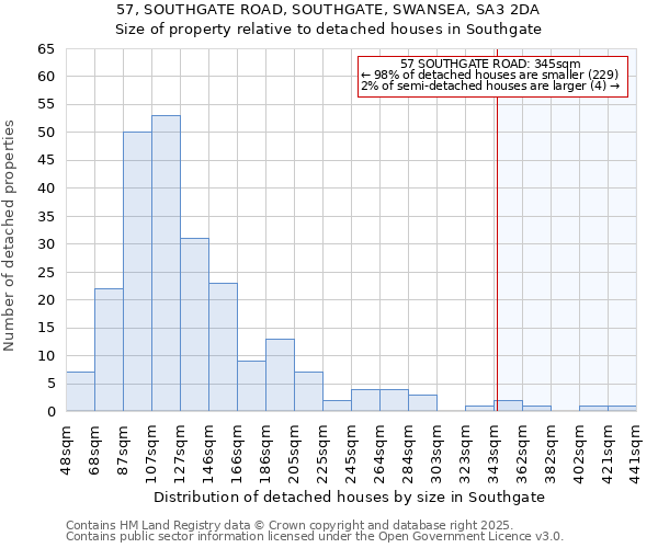 57, SOUTHGATE ROAD, SOUTHGATE, SWANSEA, SA3 2DA: Size of property relative to detached houses houses in Southgate