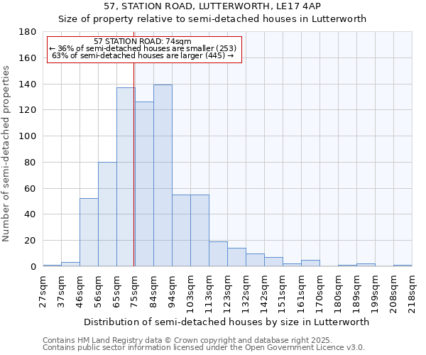 57, STATION ROAD, LUTTERWORTH, LE17 4AP: Size of property relative to semi-detached houses houses in Lutterworth