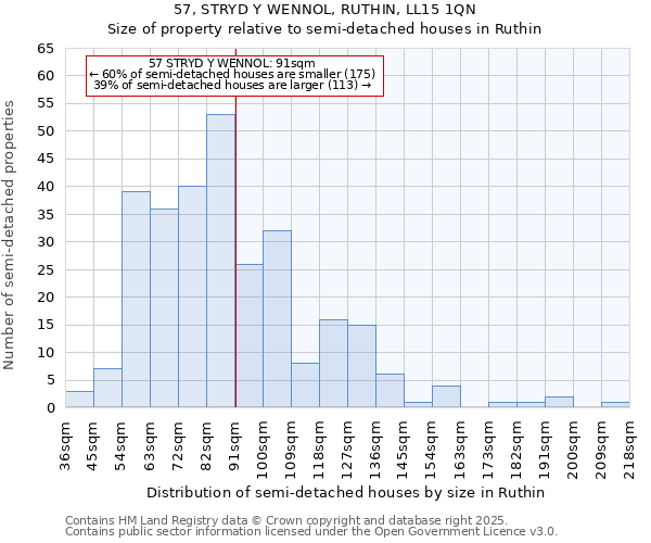 57, STRYD Y WENNOL, RUTHIN, LL15 1QN: Size of property relative to semi-detached houses houses in Ruthin