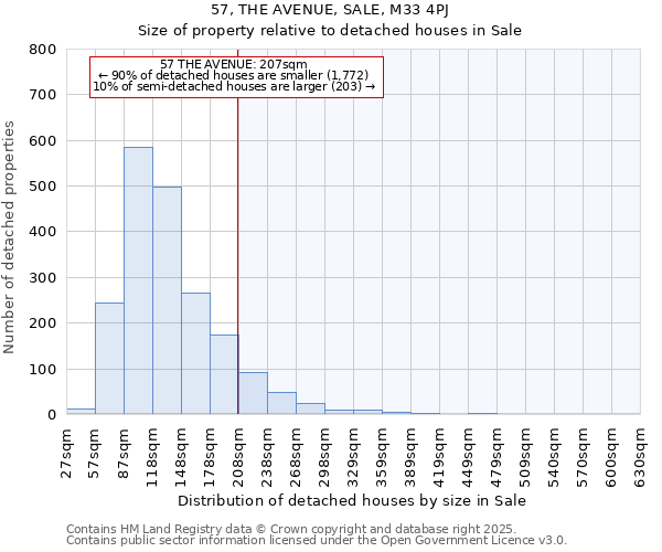 57, THE AVENUE, SALE, M33 4PJ: Size of property relative to detached houses houses in Sale