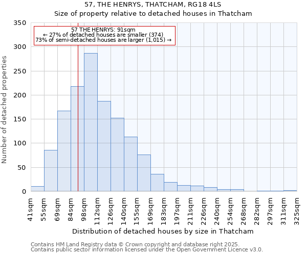 57, THE HENRYS, THATCHAM, RG18 4LS: Size of property relative to detached houses houses in Thatcham