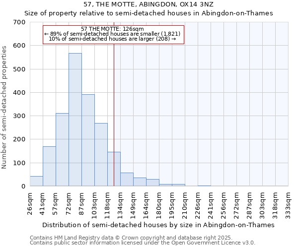 57, THE MOTTE, ABINGDON, OX14 3NZ: Size of property relative to semi-detached houses houses in Abingdon-on-Thames