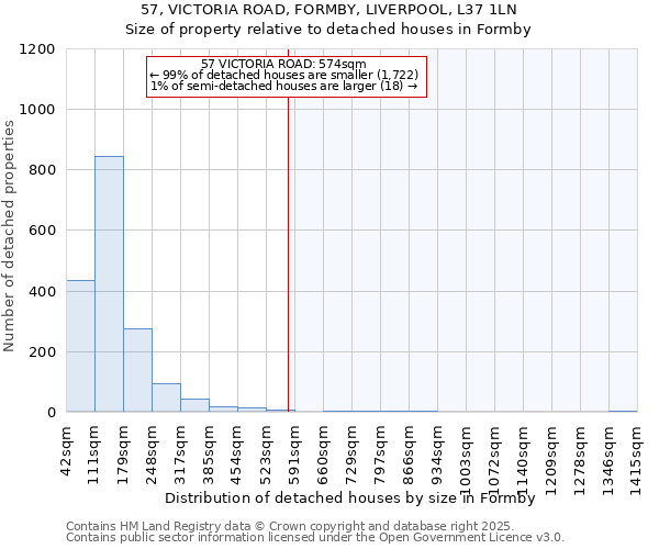 57, VICTORIA ROAD, FORMBY, LIVERPOOL, L37 1LN: Size of property relative to detached houses houses in Formby