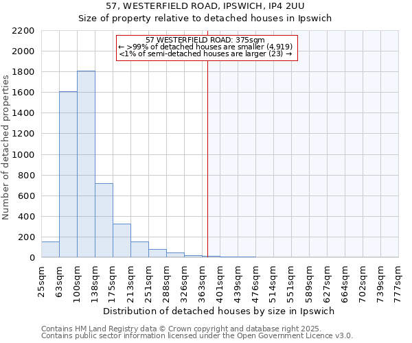 57, WESTERFIELD ROAD, IPSWICH, IP4 2UU: Size of property relative to detached houses houses in Ipswich