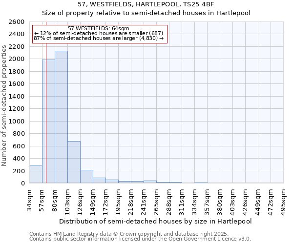57, WESTFIELDS, HARTLEPOOL, TS25 4BF: Size of property relative to semi-detached houses houses in Hartlepool