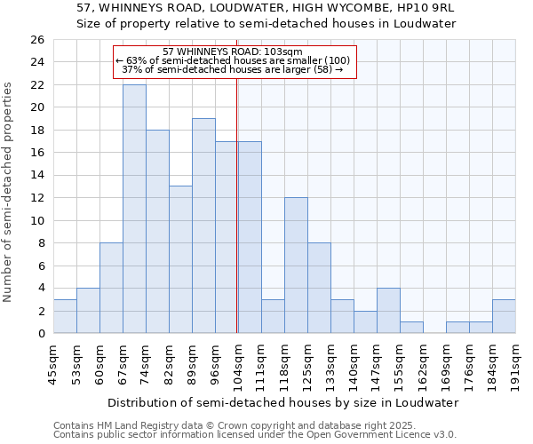 57, WHINNEYS ROAD, LOUDWATER, HIGH WYCOMBE, HP10 9RL: Size of property relative to semi-detached houses houses in Loudwater