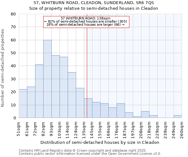 57, WHITBURN ROAD, CLEADON, SUNDERLAND, SR6 7QS: Size of property relative to semi-detached houses houses in Cleadon