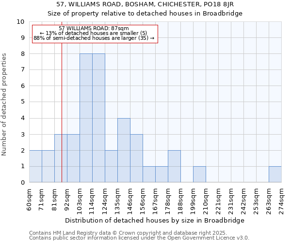 57, WILLIAMS ROAD, BOSHAM, CHICHESTER, PO18 8JR: Size of property relative to detached houses houses in Broadbridge