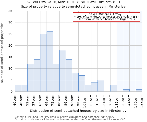 57, WILLOW PARK, MINSTERLEY, SHREWSBURY, SY5 0EH: Size of property relative to semi-detached houses houses in Minsterley
