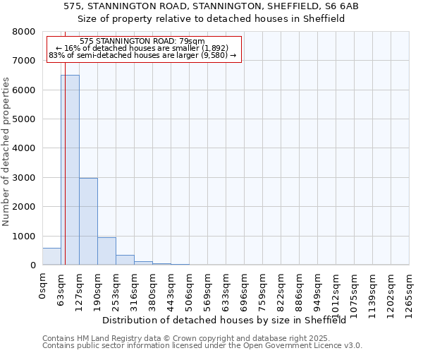 575, STANNINGTON ROAD, STANNINGTON, SHEFFIELD, S6 6AB: Size of property relative to detached houses houses in Sheffield
