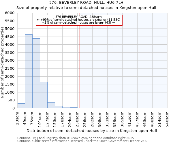 576, BEVERLEY ROAD, HULL, HU6 7LH: Size of property relative to semi-detached houses houses in Kingston upon Hull