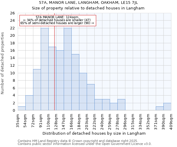 57A, MANOR LANE, LANGHAM, OAKHAM, LE15 7JL: Size of property relative to detached houses houses in Langham
