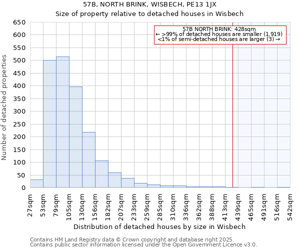 57B, NORTH BRINK, WISBECH, PE13 1JX: Size of property relative to detached houses houses in Wisbech