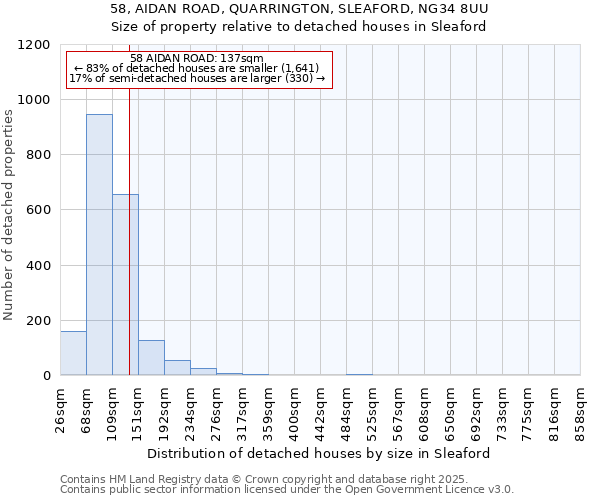 58, AIDAN ROAD, QUARRINGTON, SLEAFORD, NG34 8UU: Size of property relative to detached houses houses in Sleaford