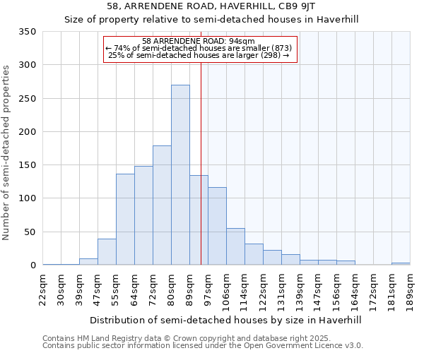 58, ARRENDENE ROAD, HAVERHILL, CB9 9JT: Size of property relative to semi-detached houses houses in Haverhill