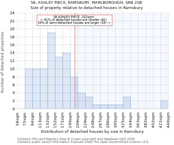 58, ASHLEY PIECE, RAMSBURY, MARLBOROUGH, SN8 2QE: Size of property relative to detached houses houses in Ramsbury