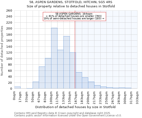58, ASPEN GARDENS, STOTFOLD, HITCHIN, SG5 4RS: Size of property relative to detached houses houses in Stotfold