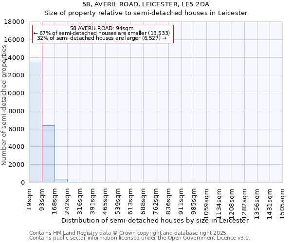 58, AVERIL ROAD, LEICESTER, LE5 2DA: Size of property relative to semi-detached houses houses in Leicester