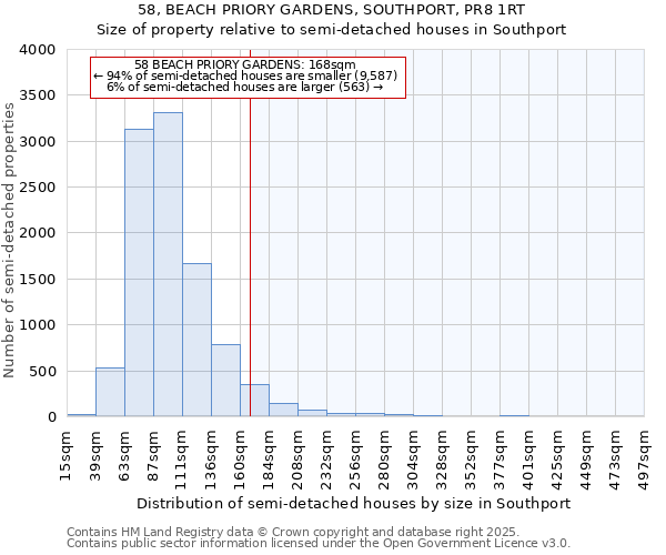 58, BEACH PRIORY GARDENS, SOUTHPORT, PR8 1RT: Size of property relative to semi-detached houses houses in Southport
