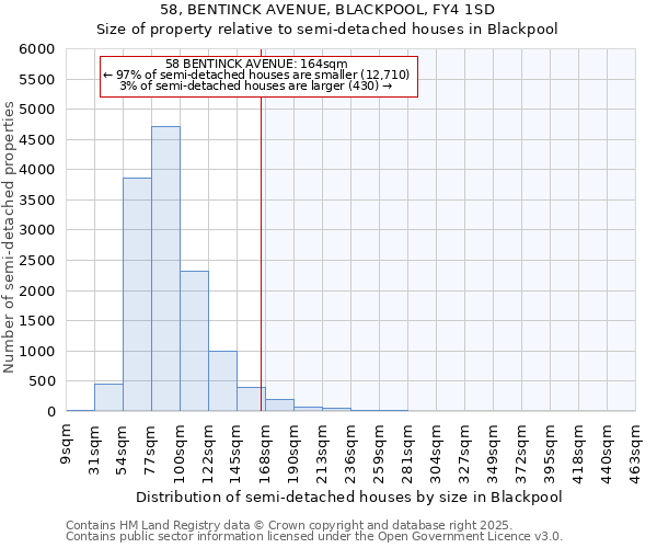 58, BENTINCK AVENUE, BLACKPOOL, FY4 1SD: Size of property relative to semi-detached houses houses in Blackpool